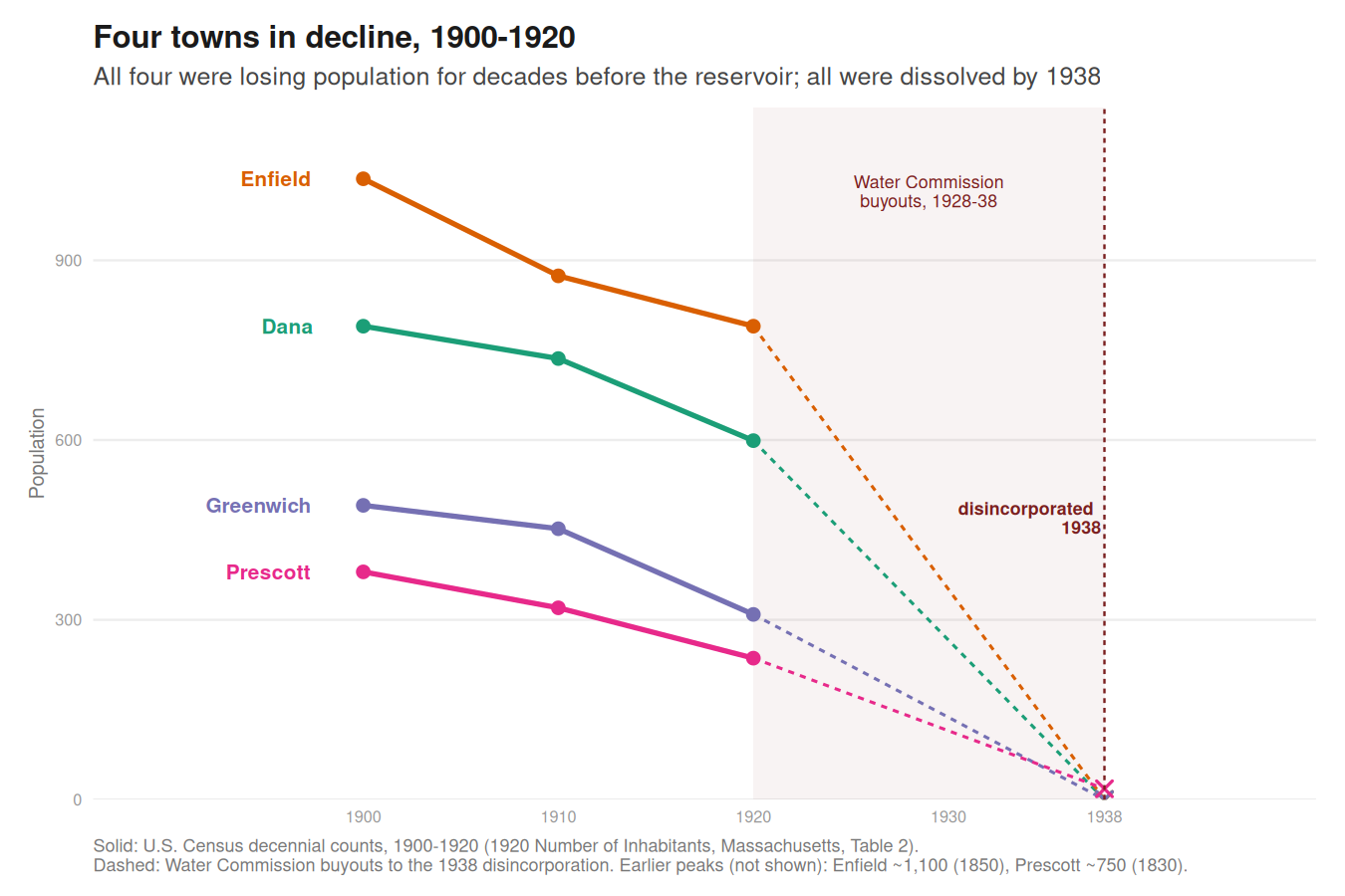 Four towns, steadily emptying — decennial census, 1900–1920