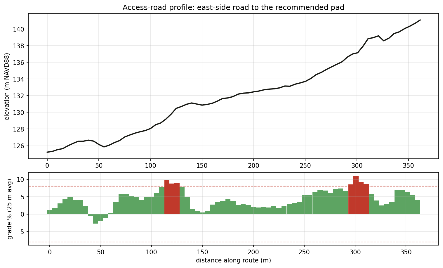 Access road grade profile
