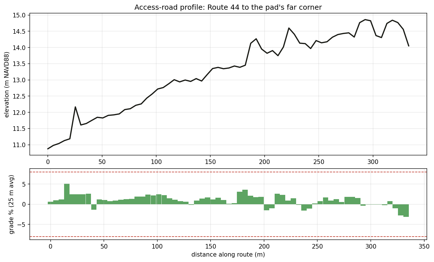 Access road grade profile