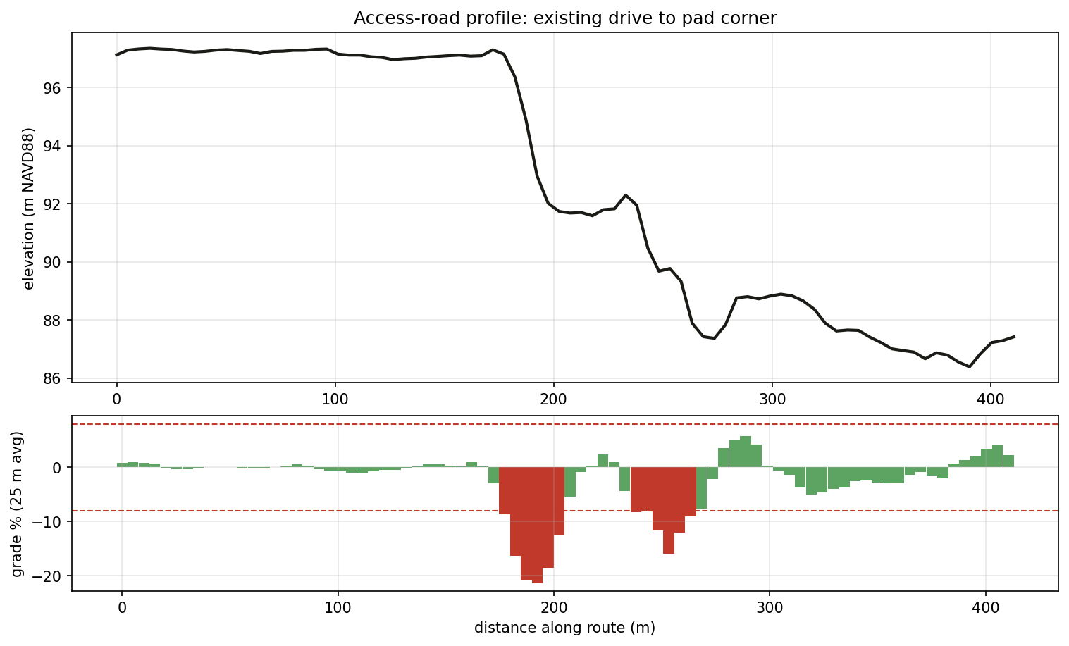 Access road grade profile