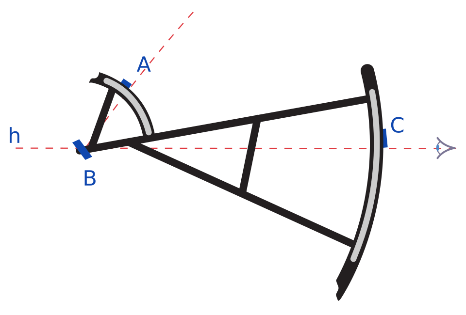 Diagram of a Davis quadrant (backstaff) showing the arc, vanes, and shadow path.